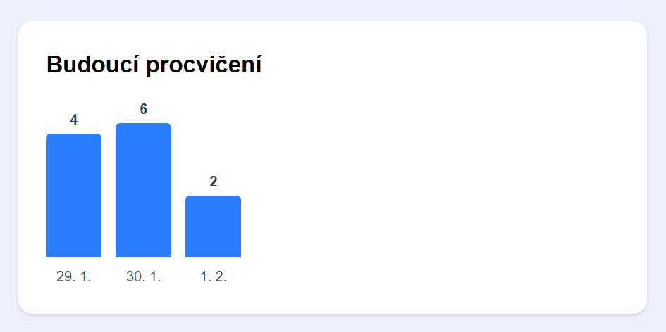 Budoucí procvičení