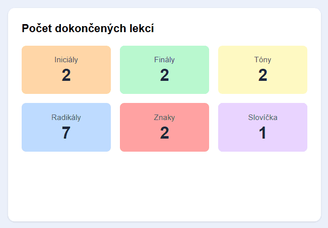 Počet dokončených lekcí